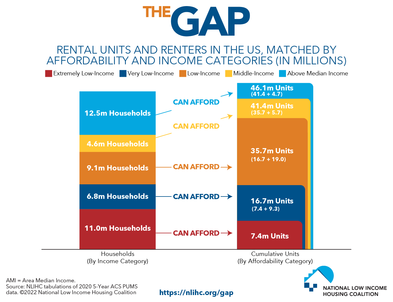 The Gap 2022 – North Carolina Housing Coalition