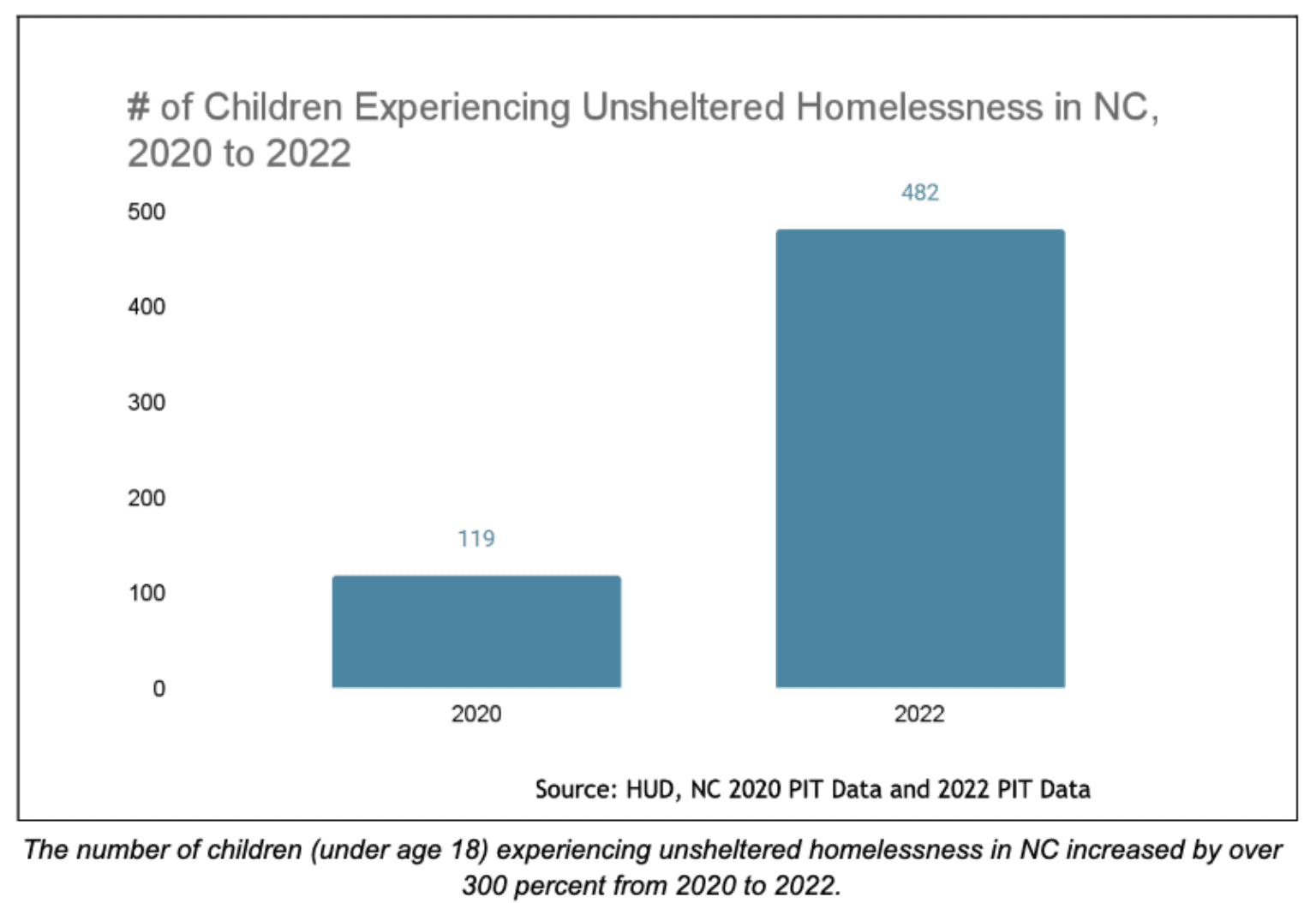 HUD’s 2022 Annual Homeless Assessment Report Part 1 Released North