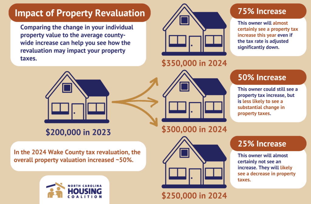 Neighborhood Level Impact Navigating Property Revaluation & Property
